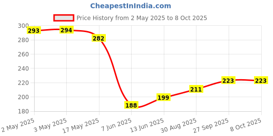 industrybuying.com PANDUIT Bootlace Ferrules TERMINAL, WIRE FERRULE, 8AWG, F83-12-D (Pack of 5) panduit Price History Graph from 2 May 2025 to 8 Oct 2025