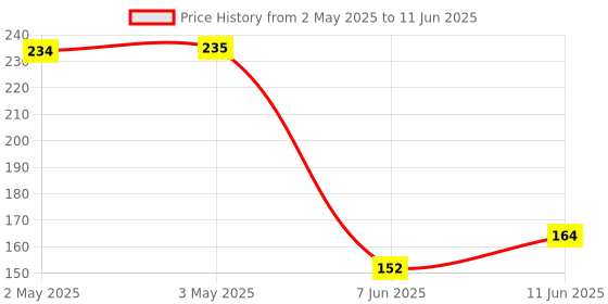 industrybuying.com PANDUIT Bootlace Ferrules TERMINAL, WIRE FERRULE, 8AWG, RED, FSD83-12-C (Pack of 2) panduit Price History Graph from 2 May 2025 to 11 Jun 2025