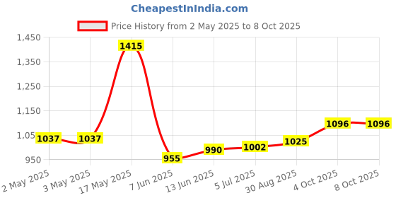 industrybuying.com PANDUIT Bootlace Ferrules TERMINAL, WIRE FERRULE, UNINSULATED, F93-40-Q panduit Price History Graph from 2 May 2025 to 8 Oct 2025