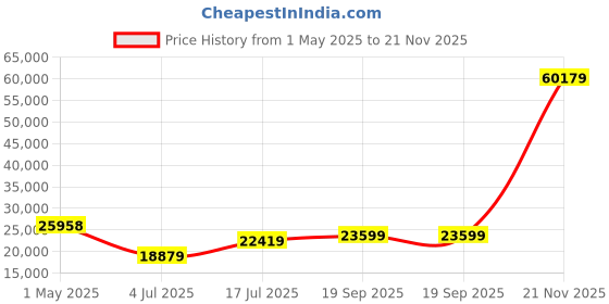 industrybuying.com PANDUIT Cable Clips CABLE CLAMP, PA66, BLK, 62.8MM X 29.95MM, JP131DW-L20 (Pack of 50) panduit Price History Graph from 1 May 2025 to 21 Nov 2025