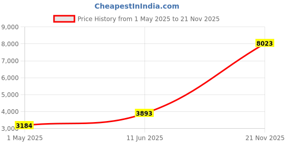 industrybuying.com PANDUIT Cable Clips CABLE CLIP, PATCH CORD, BLUE, PK25, PCBANDBU-Q (Pack of 25) panduit Price History Graph from 1 May 2025 to 21 Nov 2025
