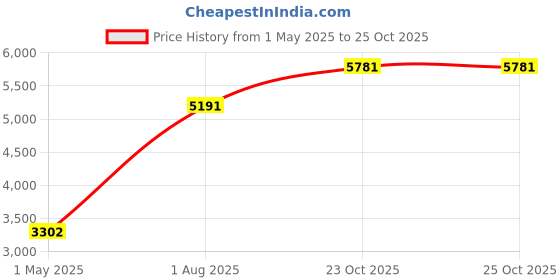industrybuying.com PANDUIT Cable Clips CABLE CLIP, PATCH CORD, VIOLET, PK25, PCBANDVL-Q (Pack of 25) panduit Price History Graph from 1 May 2025 to 24 Oct 2025