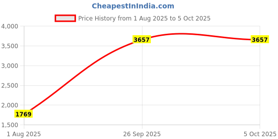 industrybuying.com PANDUIT Cable Clips P CLIP, FIXED DIAMETER, BLACK, PK100, CCS19-S8-C0 (Pack of 100) panduit Price History Graph from 1 Aug 2025 to 5 Oct 2025