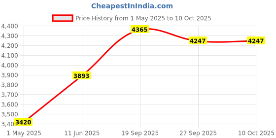 industrybuying.com PANDUIT Cable Clips P CLIP, FIXED DIAMETER, NATURAL, PK100, CCH25-S10-C (Pack of 100) panduit Price History Graph from 1 May 2025 to 10 Oct 2025