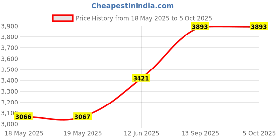 industrybuying.com PANDUIT Cable Clips P CLIP, FIXED DIAMETER, NATURAL, PK100, CCS38-S8-C (Pack of 100) panduit Price History Graph from 18 May 2025 to 4 Oct 2025