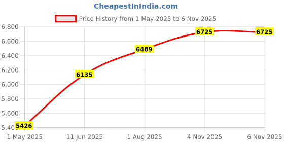 industrybuying.com PANDUIT Cable Grommets GROMMET STRIP, BLK, 0.9-1.6MM,30.48M, GEE62F-A-C0 panduit Price History Graph from 1 May 2025 to 6 Nov 2025
