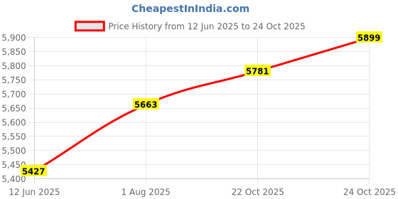 industrybuying.com PANDUIT Cable Grommets GROMMET STRIP, NAT, 0.9-1.6MM,30.48M, GEE62F-A-C panduit Price History Graph from 12 Jun 2025 to 24 Oct 2025
