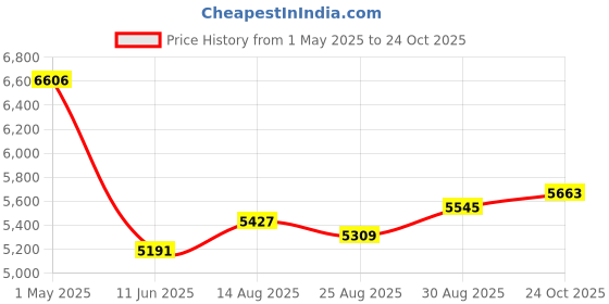 industrybuying.com PANDUIT Cable Grommets GROMMET STRIP, NAT, 2.5-3.7MM,30.48M, GEE144F-C panduit Price History Graph from 1 May 2025 to 24 Oct 2025