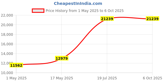 industrybuying.com PANDUIT Cable Hook and Loop Fasteners CABLE TIE, HOOK AND LOOP, STACKED, PK100, HLB2S-C0 (Pack of 100) panduit Price History Graph from 1 May 2025 to 5 Oct 2025