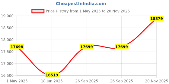 industrybuying.com PANDUIT Cable Hook and Loop Fasteners HOOK & LOOP CABLE FASTENER, BLACK, 19.1MM W, 22.86M, HLS-75R0 panduit Price History Graph from 1 May 2025 to 20 Nov 2025
