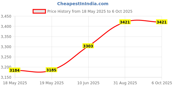industrybuying.com PANDUIT Cable Hook and Loop Fasteners HOOK & LOOP CABLE FASTENER, HLM-15R0. panduit Price History Graph from 18 May 2025 to 6 Oct 2025