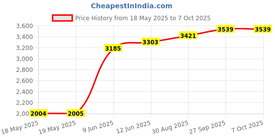industrybuying.com PANDUIT Cable Hook and Loop Fasteners HOOK & LOOP CABLE TIE, 4.6M, BLACK, HLM-15R0 panduit Price History Graph from 18 May 2025 to 7 Oct 2025