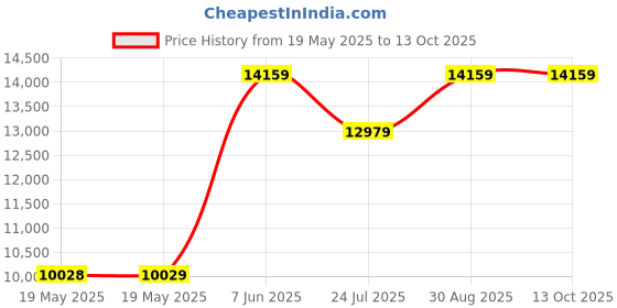 industrybuying.com PANDUIT Cable Management Tools CABLE BUNDLING TOOL FOR HOOK/LOOP TIES, CBOT24K panduit Price History Graph from 19 May 2025 to 13 Oct 2025