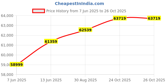 industrybuying.com PANDUIT Cable Management Tools CABLE TIE TOOL ERGO METAL, S/HS/LH/H TIE, GS4H-E panduit Price History Graph from 7 Jun 2025 to 26 Oct 2025