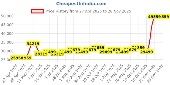 industrybuying.com PANDUIT Cable Management Tools TOOL, CABLE TIE INSTALLATION, 10.4 OZ, GTS-E panduit Price History Graph from 27 Apr 2025 to 28 Nov 2025
