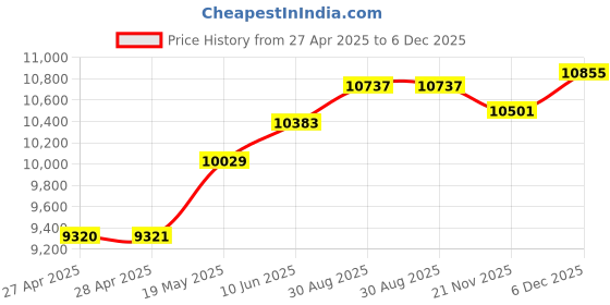 industrybuying.com PANDUIT Cable Ties CABLE TIE, 201MM, POLYAMIDE 6.6, BLACK, BT2M-M0 (Pack of 1000) panduit Price History Graph from 27 Apr 2025 to 5 Dec 2025