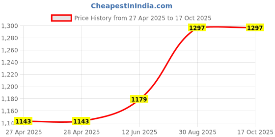 industrybuying.com PANDUIT Cable Ties CABLE TIE, 201MM, POLYAMIDE 6.6, NATURAL, BT2M-C (Pack of 100) panduit Price History Graph from 27 Apr 2025 to 17 Oct 2025