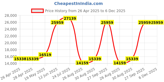 industrybuying.com PANDUIT Cable Ties CABLE TIE, ETFE, 188X4.8MM, PK100, PLT2S-C76 (Pack of 100) panduit Price History Graph from 26 Apr 2025 to 5 Dec 2025