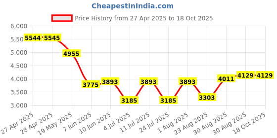industrybuying.com PANDUIT Cable Ties CABLE TIE, FLAG/MARKER, 109MM L, NYLON, NATURAL, 18LB, PK100, PLF1M-C. (Pack of 100) panduit Price History Graph from 27 Apr 2025 to 17 Oct 2025