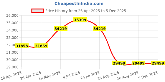 industrybuying.com PANDUIT Cable Ties CABLE TIE, HI TEMP, 188X4.8MM, PK100, PLT2S-C71 (Pack of 100) panduit Price History Graph from 26 Apr 2025 to 5 Dec 2025