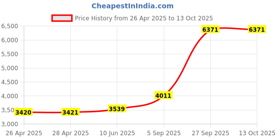 industrybuying.com PANDUIT Cable Ties CABLE TIE, MULTI LOOP, 190X4.8MM, PK100, PLB2S-C (Pack of 100) panduit Price History Graph from 26 Apr 2025 to 12 Oct 2025