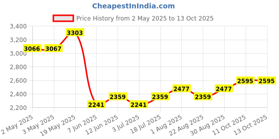 industrybuying.com PANDUIT Cable Ties CABLE TIE, WIDE, RED, PK100, IT9100-CUV2 (Pack of 100) panduit Price History Graph from 2 May 2025 to 13 Oct 2025