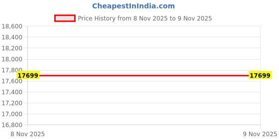 industrybuying.com PANDUIT Cable Ties CABLE TIES, PL3M2S-L. (Pack of 50) panduit Price History Graph from 3 Jun 2025 to 8 Nov 2025