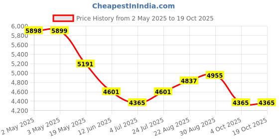 industrybuying.com PANDUIT Cable Ties CABLE TIES, PLC2S-S10-C. (Pack of 100) panduit Price History Graph from 2 May 2025 to 16 Oct 2025