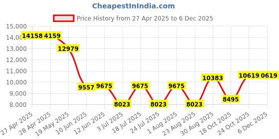industrybuying.com PANDUIT Cable Ties CABLE TIES, PLT1.5S-M. (Pack of 1000) panduit Price History Graph from 27 Apr 2025 to 5 Dec 2025