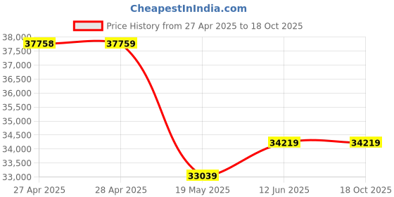 industrybuying.com PANDUIT Cable Ties CABLE TIES, PLT3S-M0. (Pack of 1000) panduit Price History Graph from 27 Apr 2025 to 18 Oct 2025