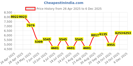 industrybuying.com PANDUIT Cable Ties CABLE TIES, PLT.6SM-M0. (Pack of 1000) panduit Price History Graph from 26 Apr 2025 to 5 Dec 2025
