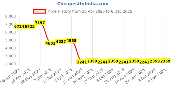 industrybuying.com PANDUIT Cable Ties CLAMP TIE, OUTDOOR, PK100, PLC2S-S10-C0 (Pack of 100) panduit Price History Graph from 26 Apr 2025 to 5 Dec 2025