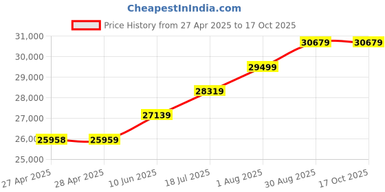 industrybuying.com PANDUIT Clip On Wire Markers / Tie On Wire Markers MARKER PLATE, 76.2MM X 12.7MM, RED, M300X050AIT (Pack of 500) panduit Price History Graph from 27 Apr 2025 to 16 Oct 2025
