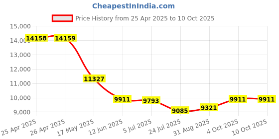 industrybuying.com PANDUIT Clip On Wire Markers / Tie On Wire Markers MARKING PLATE, MP-200-C (Pack of 100) panduit Price History Graph from 25 Apr 2025 to 10 Oct 2025
