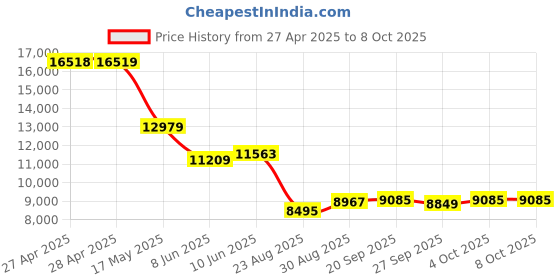 industrybuying.com PANDUIT Clip On Wire Markers / Tie On Wire Markers MARKING PLATE, MP175-C. (Pack of 100) panduit Price History Graph from 27 Apr 2025 to 8 Oct 2025
