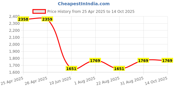 industrybuying.com PANDUIT Clip On Wire Markers / Tie On Wire Markers WIRE MARKER SLEEVE MOUNT, ORG, 3MM,PK100, NWSLC-3Y (Pack of 100) panduit Price History Graph from 25 Apr 2025 to 14 Oct 2025