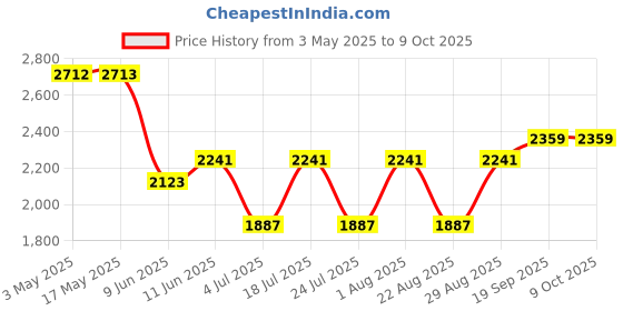 industrybuying.com PANDUIT Conduit Fitting Accessories END CAP, POWER RATED FITTING RACEWAY, ECFX5WH-X (Pack of 10) panduit Price History Graph from 3 May 2025 to 8 Oct 2025