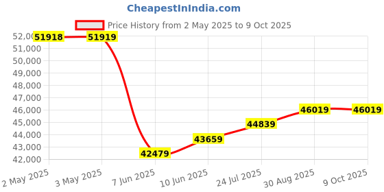 industrybuying.com PANDUIT Crimp Tools CRIMP TOOL, CT-1525. panduit Price History Graph from 2 May 2025 to 9 Oct 2025
