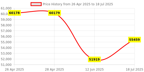 industrybuying.com PANDUIT Crimp Tools CRIMP TOOL, INSULATED TERMINALS & SPLICES, CT-1550. panduit Price History Graph from 26 Apr 2025 to 12 Jun 2025