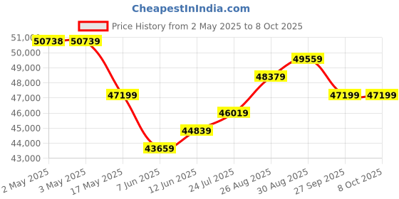 industrybuying.com PANDUIT Crimp Tools CRIMP TOOL, NON-INSULATED RING TERMINALS, CT-1701. panduit Price History Graph from 2 May 2025 to 8 Oct 2025