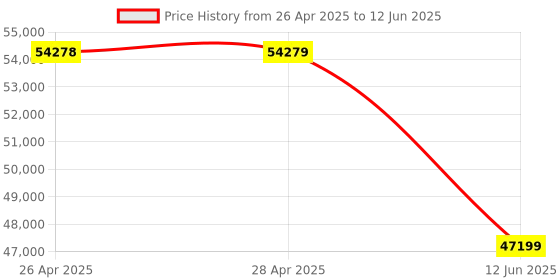 industrybuying.com PANDUIT Crimp Tools CRIMP TOOL, NON-INSULATED TERMINALS & DISCONNECTS, CT-1570. panduit Price History Graph from 26 Apr 2025 to 12 Jun 2025