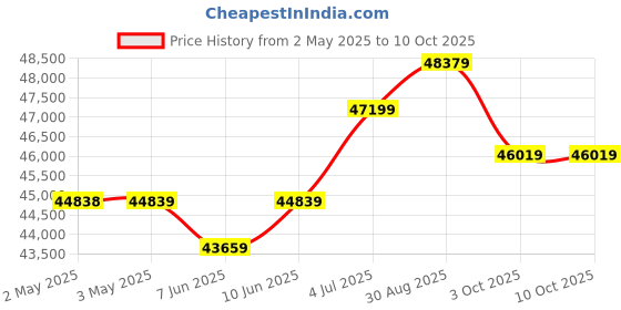 industrybuying.com PANDUIT Crimp Tools TOOLS, HAND CRIMP, CT-1700. panduit Price History Graph from 2 May 2025 to 9 Oct 2025