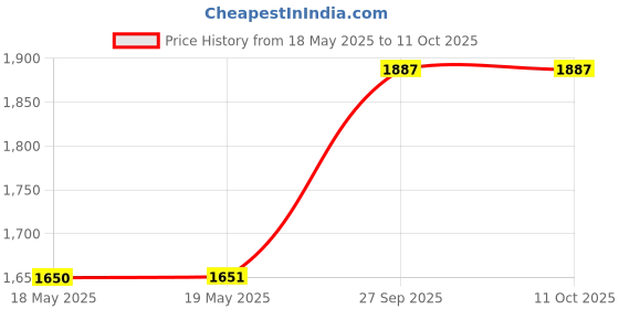 industrybuying.com PANDUIT Ethernet Cables CATEGORY 6 CABLE ASSEMBLY, UTPSP3Y panduit Price History Graph from 18 May 2025 to 10 Oct 2025