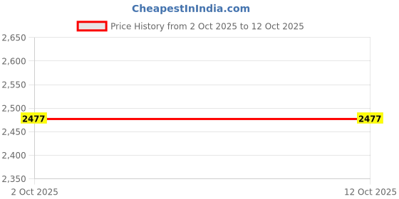 industrybuying.com PANDUIT Ethernet Cables ENET CABLE, CAT6, RJ45 PLUG-PLUG, 10FT, UTP28SP10YL panduit Price History Graph from 2 Oct 2025 to 12 Oct 2025