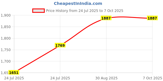 industrybuying.com PANDUIT Ethernet Cables ENET CABLE, CAT6, RJ45 PLUG-PLUG, 1FT, UTP28SP1RD panduit Price History Graph from 24 Jul 2025 to 6 Oct 2025