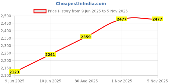 industrybuying.com PANDUIT Ethernet Cables ENET CABLE, CAT6A, RJ45 PLUG-PLUG, 1FT, UTP28X1BU panduit Price History Graph from 9 Jun 2025 to 5 Nov 2025