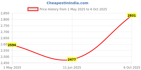 industrybuying.com PANDUIT Ethernet Cables ENET CABLE, CAT6A, RJ45 PLUG-PLUG, 3FT, UTP28X3BL panduit Price History Graph from 1 May 2025 to 5 Oct 2025