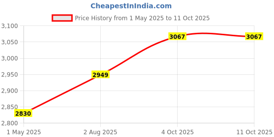 industrybuying.com PANDUIT Ethernet Cables ENET CABLE, CAT6A, RJ45 PLUG-PLUG, 5FT, UTP28X5GR panduit Price History Graph from 1 May 2025 to 11 Oct 2025