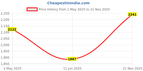 industrybuying.com PANDUIT Ethernet Cables PATCH CORD, RJ45 PLUG-PLUG, CAT6, 40FT, UTPSP4ORY panduit Price History Graph from 1 May 2025 to 21 Nov 2025