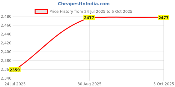 industrybuying.com PANDUIT Ethernet Cables PATCH CORD, RJ45 PLUG-PLUG, CAT6A, 7FT, NK6APC7BU panduit Price History Graph from 24 Jul 2025 to 5 Oct 2025